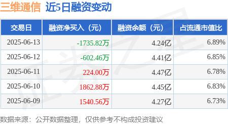 富旺配资 三维通信：6月13日融资买入5245.53万元，融资融券余额4.24亿元