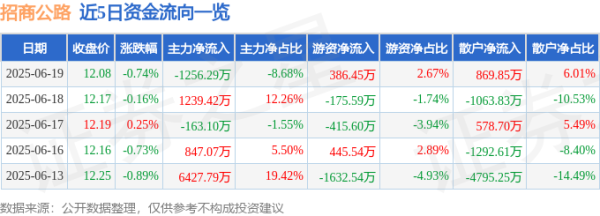联华证券 股票行情快报：招商公路（001965）6月19日主力资金净卖出1256.29万元