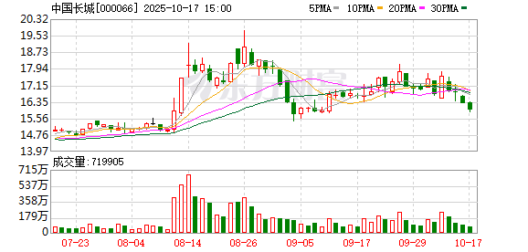 天诚配资 主力复盘：12.59亿爆拉中国长城 9.87亿流出比亚迪